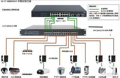 用于POE部署的中跨和交換機(jī)比較案例 - 全文